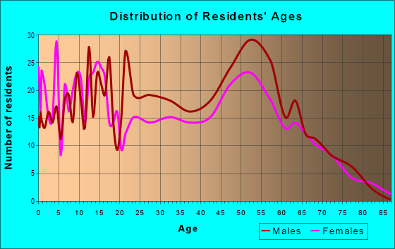 Age and Sex of Residents in zip code 89049