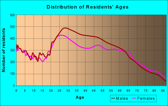 Age and Sex of Residents in zip code 89103