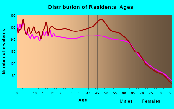 Age and Sex of Residents in zip code 89104