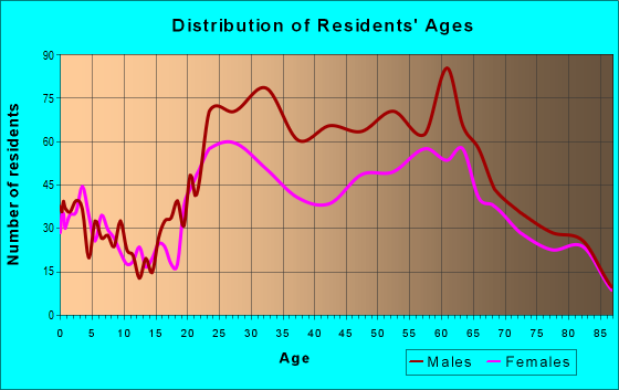 Age and Sex of Residents in zip code 89109