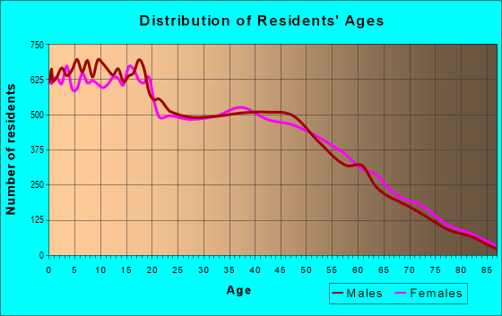 Age and Sex of Residents in zip code 89110
