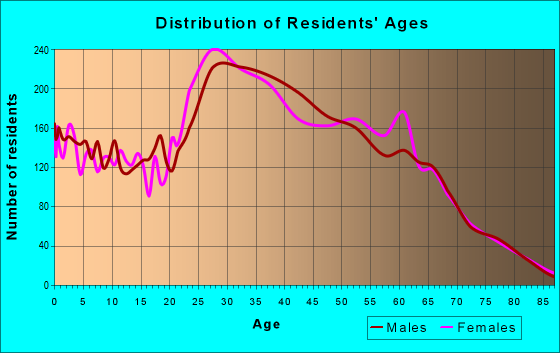 Age and Sex of Residents in zip code 89113