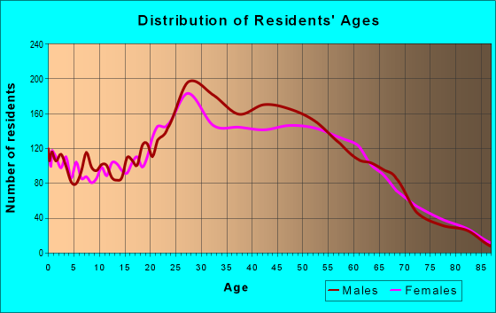 Age and Sex of Residents in zip code 89118