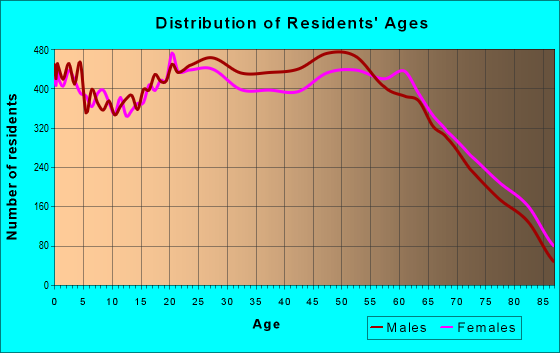 Age and Sex of Residents in zip code 89121