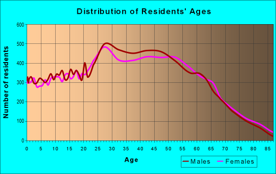 Age and Sex of Residents in zip code 89123