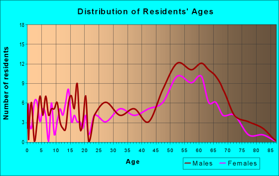 Age and Sex of Residents in zip code 89124