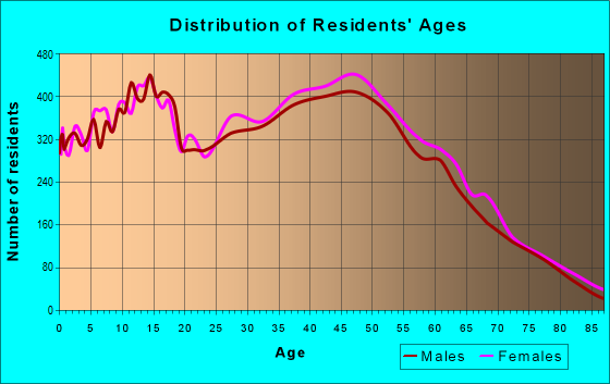 Age and Sex of Residents in zip code 89129