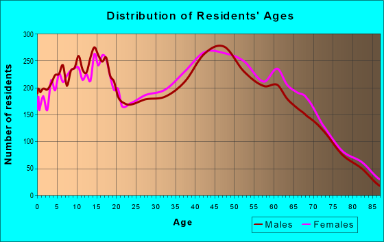 Age and Sex of Residents in zip code 89130