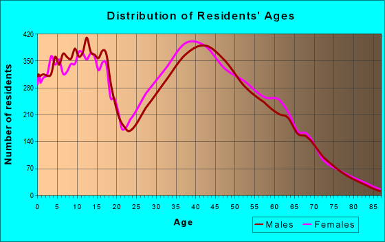 Age and Sex of Residents in zip code 89131
