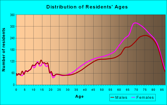 Age and Sex of Residents in zip code 89134