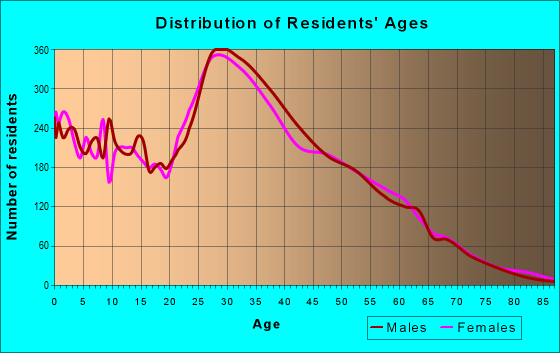 Age and Sex of Residents in zip code 89139