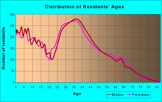Age and Sex of Residents in zip code 89141