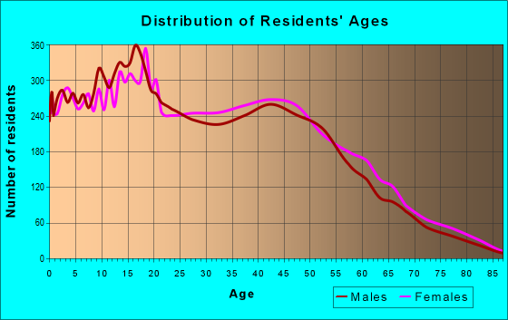 Age and Sex of Residents in zip code 89142