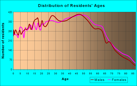 Age and Sex of Residents in zip code 89147