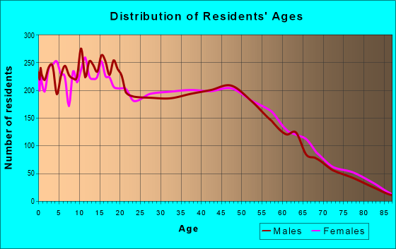 Age and Sex of Residents in zip code 89156