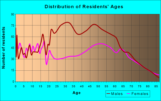 Age and Sex of Residents in zip code 89301