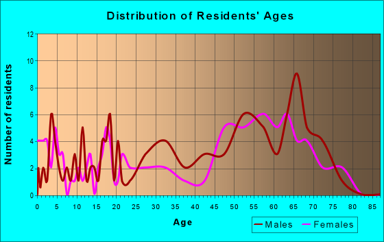 Age and Sex of Residents in zip code 89310