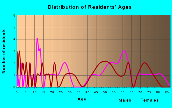 Age and Sex of Residents in zip code 89311