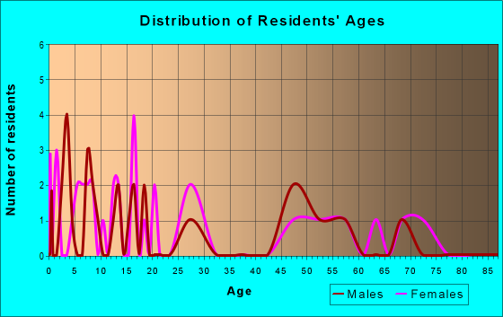 Age and Sex of Residents in zip code 89314