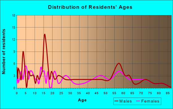 Age and Sex of Residents in zip code 89317