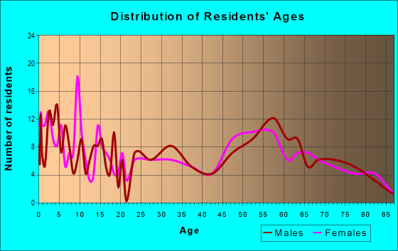 Age and Sex of Residents in zip code 89318