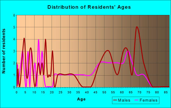Age and Sex of Residents in zip code 89409