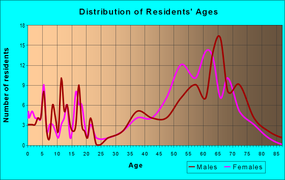Age and Sex of Residents in zip code 89411