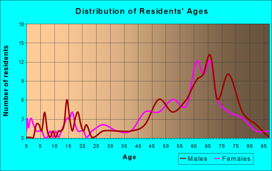 Age and Sex of Residents in zip code 89413