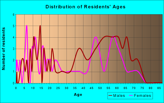 Age and Sex of Residents in zip code 89414