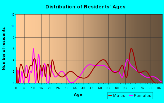 Age and Sex of Residents in zip code 89418