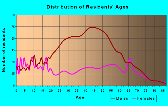 Age and Sex of Residents in zip code 89419