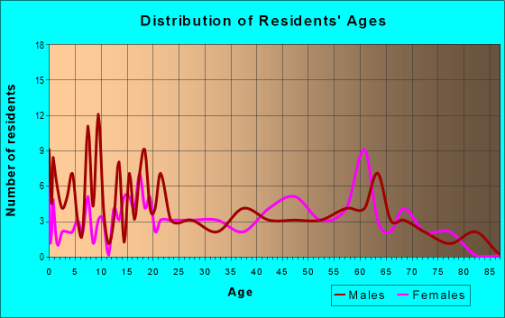 Age and Sex of Residents in zip code 89421