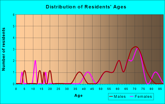 Age and Sex of Residents in zip code 89422