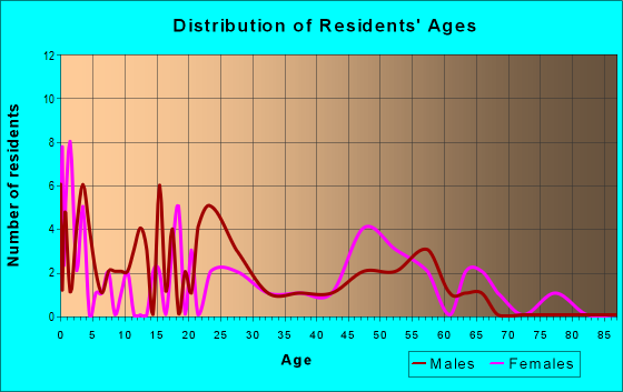 Age and Sex of Residents in zip code 89424