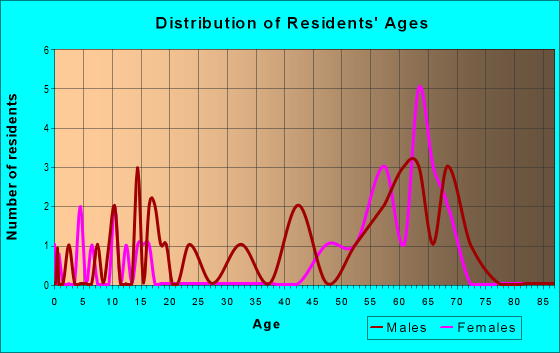 Age and Sex of Residents in zip code 89428