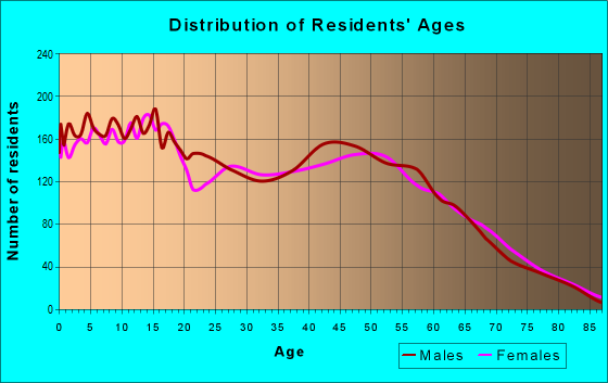 Age and Sex of Residents in zip code 89433