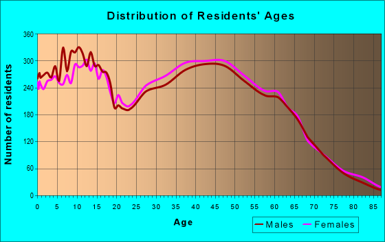 Age and Sex of Residents in zip code 89436
