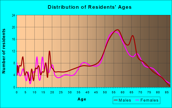 Age and Sex of Residents in zip code 89439
