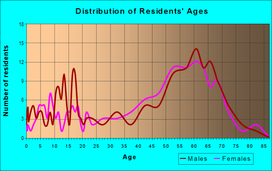Age and Sex of Residents in zip code 89440