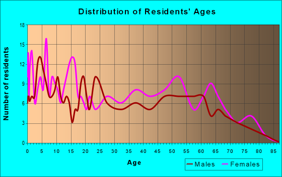Age and Sex of Residents in zip code 89442