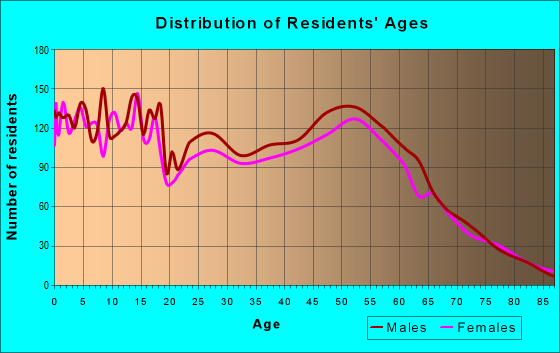 Age and Sex of Residents in zip code 89445