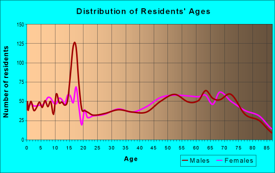 Age and Sex of Residents in zip code 89447