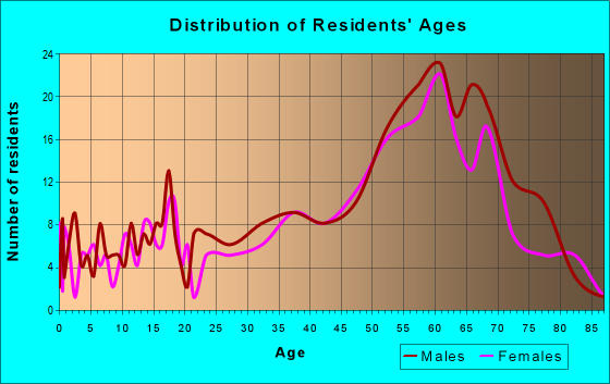 Age and Sex of Residents in zip code 89448