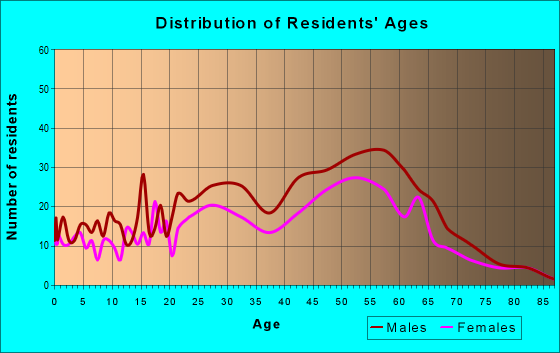 Age and Sex of Residents in zip code 89449