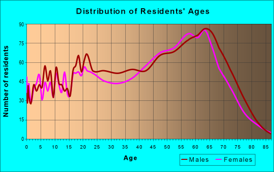 Age and Sex of Residents in zip code 89451
