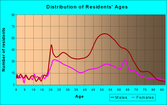 Age and Sex of Residents in zip code 89501