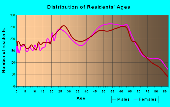Age and Sex of Residents in zip code 89509