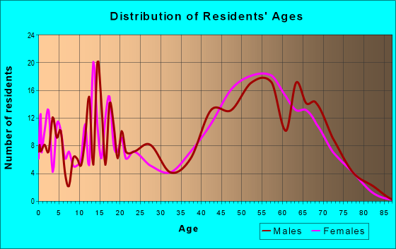 Age and Sex of Residents in zip code 89510