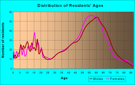 Age and Sex of Residents in zip code 89704