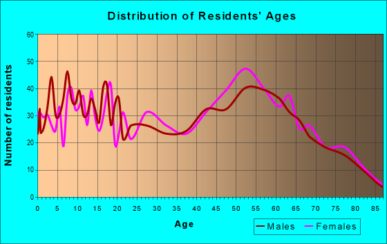 Age and Sex of Residents in zip code 89705